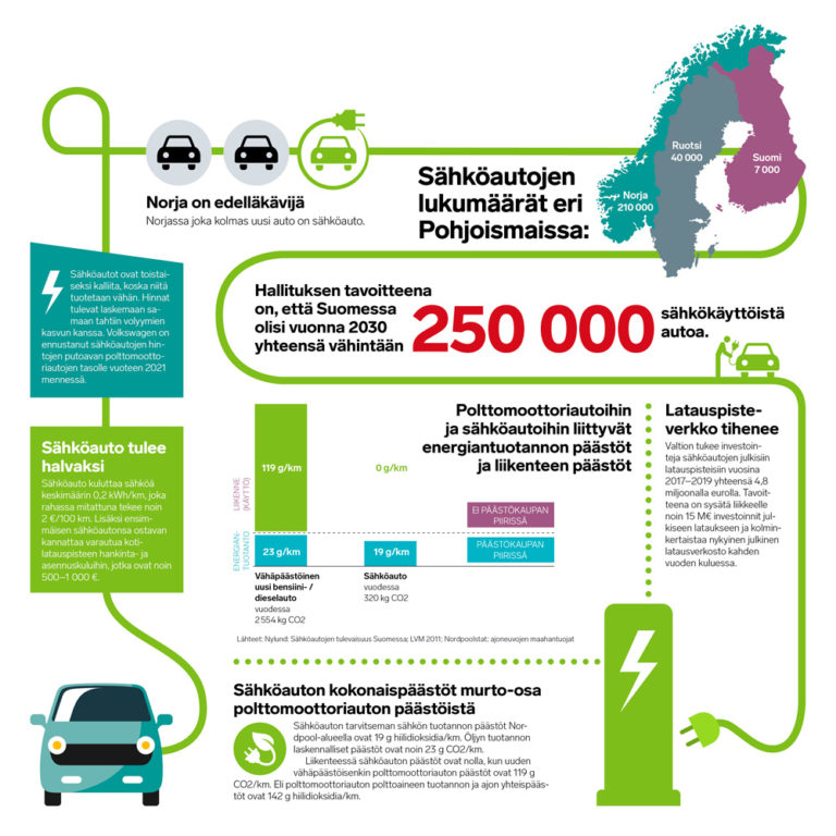 Kestävästi Sähköautolla - Fingrid-Lehti